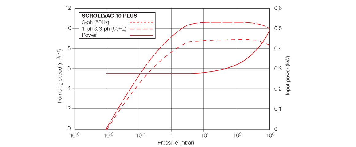 SCROLLVAC 10 plus干式涡旋真空泵曲线图.png