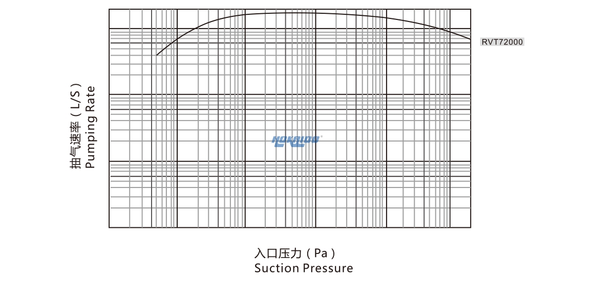 RVT72000罗茨真空泵